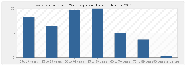 Women age distribution of Fontenelle in 2007