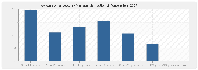 Men age distribution of Fontenelle in 2007