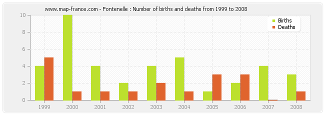 Fontenelle : Number of births and deaths from 1999 to 2008