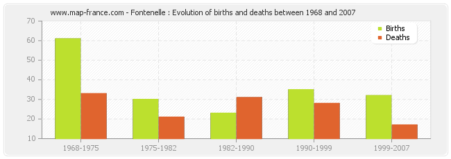 Fontenelle : Evolution of births and deaths between 1968 and 2007
