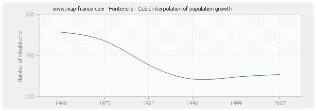 Fontenelle : Cubic interpolation of population growth