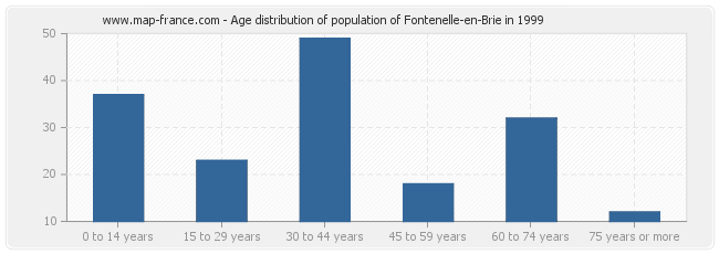 Age distribution of population of Fontenelle-en-Brie in 1999