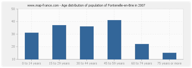 Age distribution of population of Fontenelle-en-Brie in 2007
