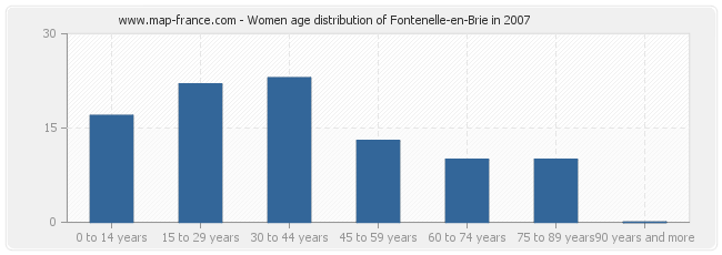 Women age distribution of Fontenelle-en-Brie in 2007