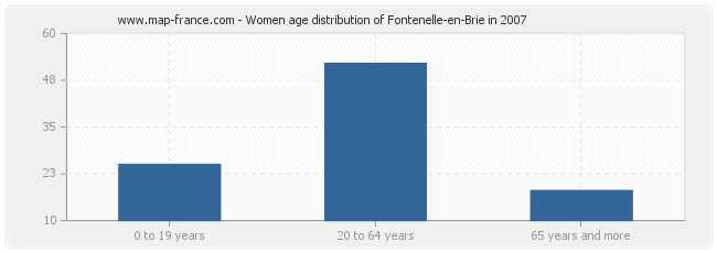 Women age distribution of Fontenelle-en-Brie in 2007