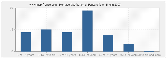 Men age distribution of Fontenelle-en-Brie in 2007