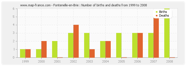 Fontenelle-en-Brie : Number of births and deaths from 1999 to 2008
