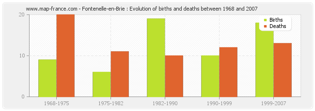 Fontenelle-en-Brie : Evolution of births and deaths between 1968 and 2007
