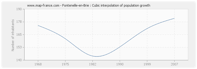Fontenelle-en-Brie : Cubic interpolation of population growth