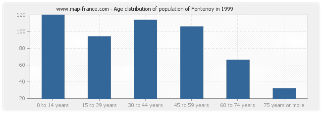 Age distribution of population of Fontenoy in 1999