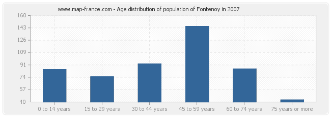 Age distribution of population of Fontenoy in 2007