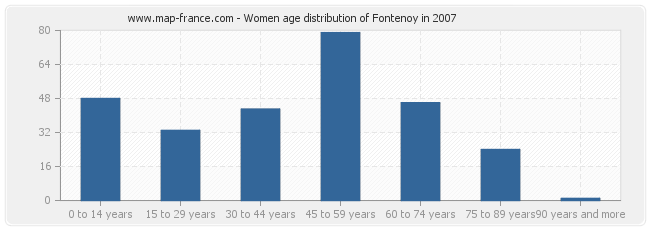 Women age distribution of Fontenoy in 2007