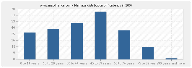 Men age distribution of Fontenoy in 2007