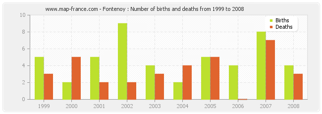 Fontenoy : Number of births and deaths from 1999 to 2008