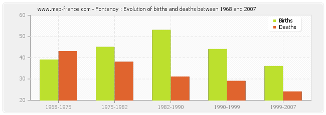 Fontenoy : Evolution of births and deaths between 1968 and 2007