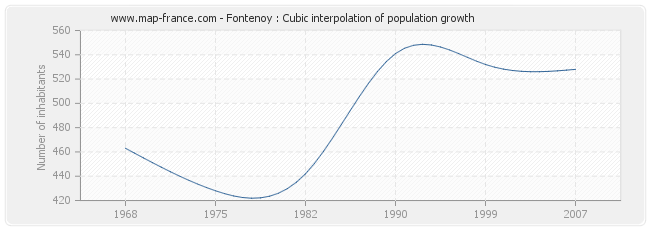 Fontenoy : Cubic interpolation of population growth