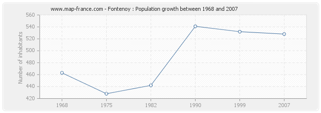 Population Fontenoy