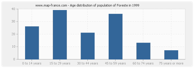 Age distribution of population of Foreste in 1999