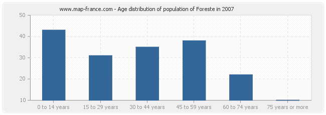 Age distribution of population of Foreste in 2007