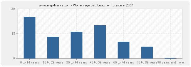 Women age distribution of Foreste in 2007