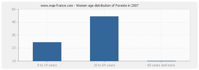 Women age distribution of Foreste in 2007