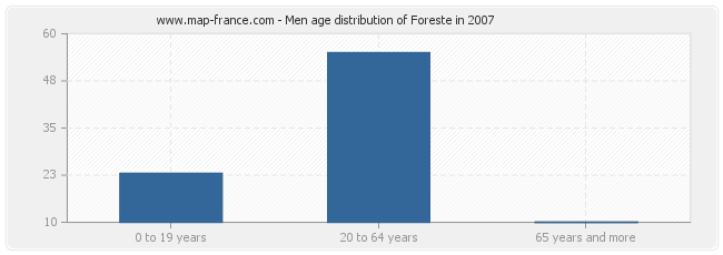 Men age distribution of Foreste in 2007
