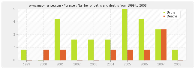 Foreste : Number of births and deaths from 1999 to 2008