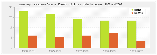 Foreste : Evolution of births and deaths between 1968 and 2007