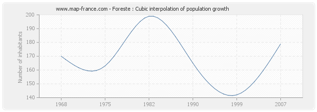 Foreste : Cubic interpolation of population growth