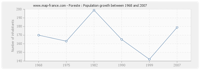 Population Foreste