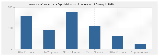 Age distribution of population of Fossoy in 1999