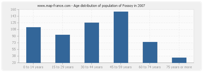 Age distribution of population of Fossoy in 2007