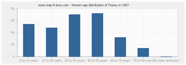 Women age distribution of Fossoy in 2007