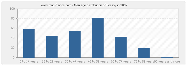 Men age distribution of Fossoy in 2007