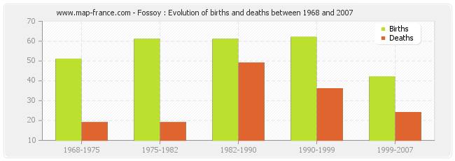 Fossoy : Evolution of births and deaths between 1968 and 2007