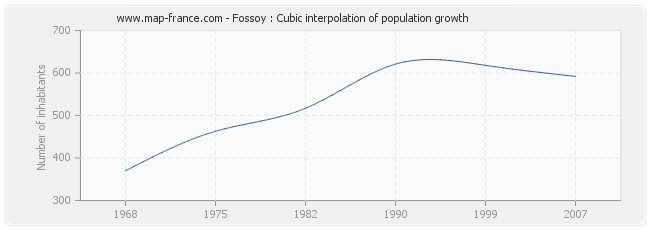 Fossoy : Cubic interpolation of population growth