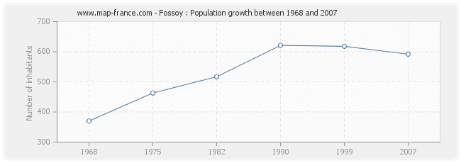 Population Fossoy