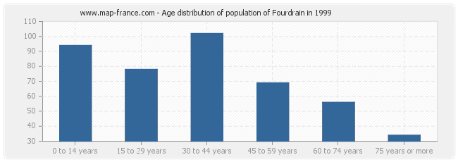 Age distribution of population of Fourdrain in 1999
