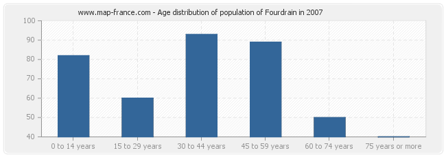Age distribution of population of Fourdrain in 2007