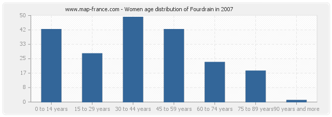 Women age distribution of Fourdrain in 2007