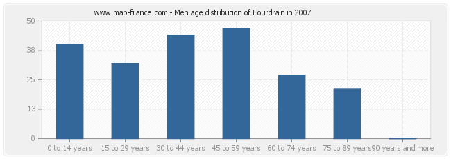 Men age distribution of Fourdrain in 2007