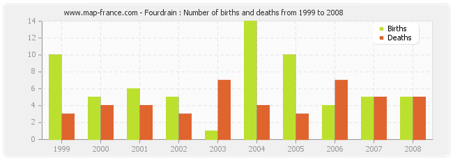 Fourdrain : Number of births and deaths from 1999 to 2008