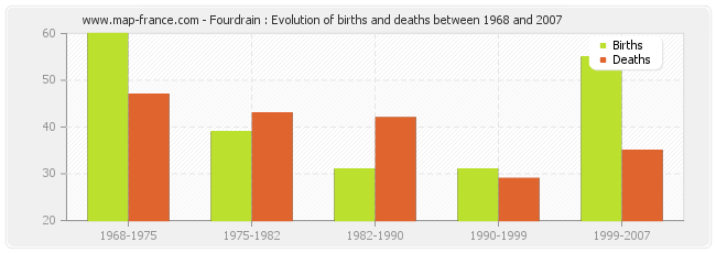 Fourdrain : Evolution of births and deaths between 1968 and 2007