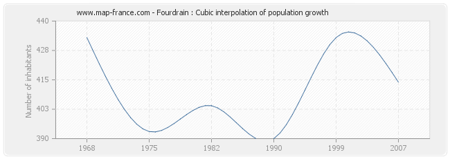 Fourdrain : Cubic interpolation of population growth