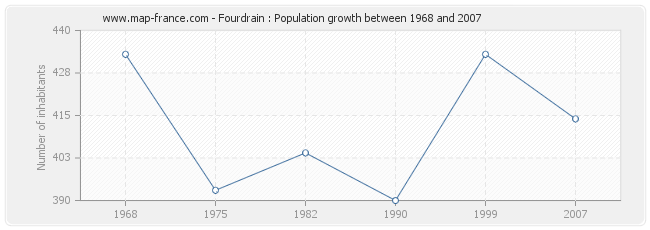 Population Fourdrain