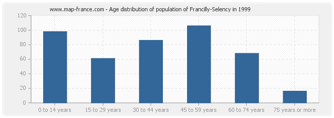 Age distribution of population of Francilly-Selency in 1999