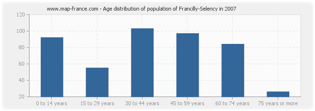 Age distribution of population of Francilly-Selency in 2007