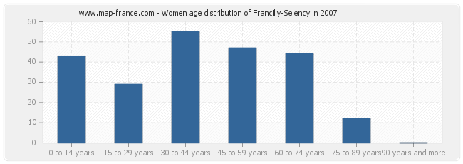 Women age distribution of Francilly-Selency in 2007