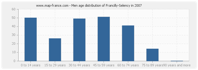 Men age distribution of Francilly-Selency in 2007