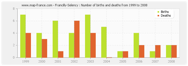 Francilly-Selency : Number of births and deaths from 1999 to 2008